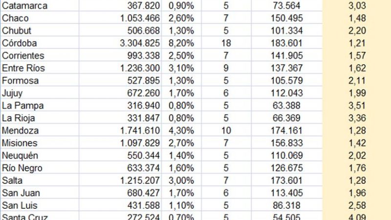 Cuánto influyen los votantes en el Congreso, según cada provincia