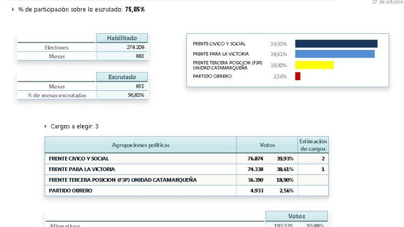 El FCS ganó la elección por 2 puntos y el FPV se quedó con el Senado