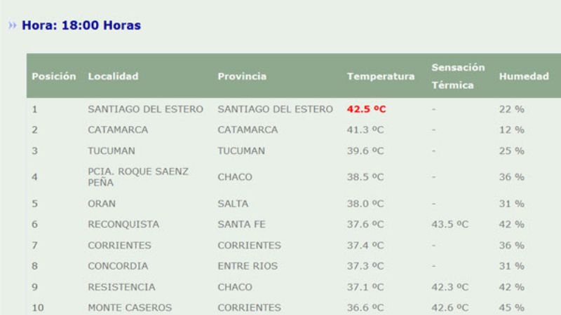 Catamarca fue la 2º ciudad más caliente
