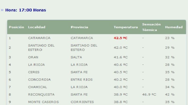  Catamarca, la ciudad más caliente
