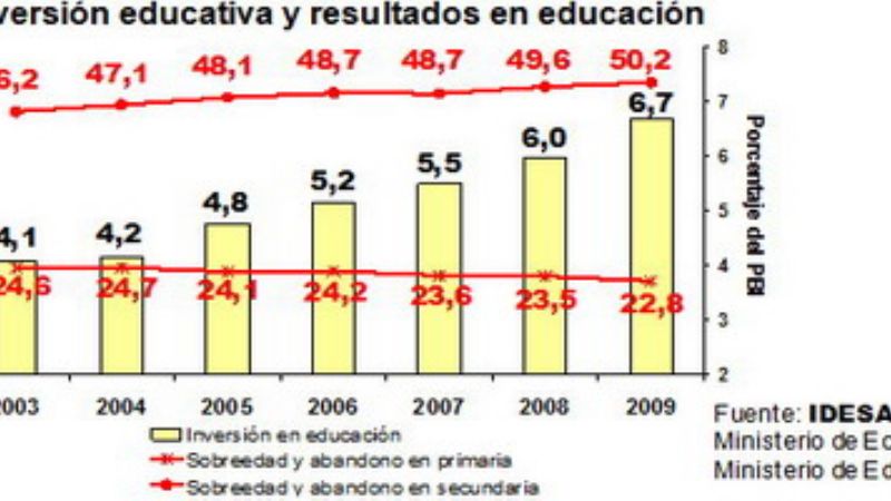 Atraso y abandono afecta a la mitad de los jóvenes en la secundaria