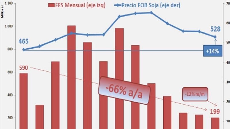 Se extingue la coparticipación del Fondo de la Soja