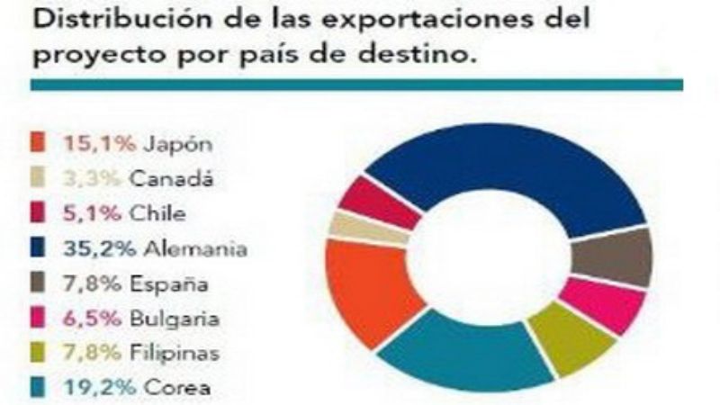 ¿Cuáles son los países que reciben las exportaciones mineras de nuestra provincia?
