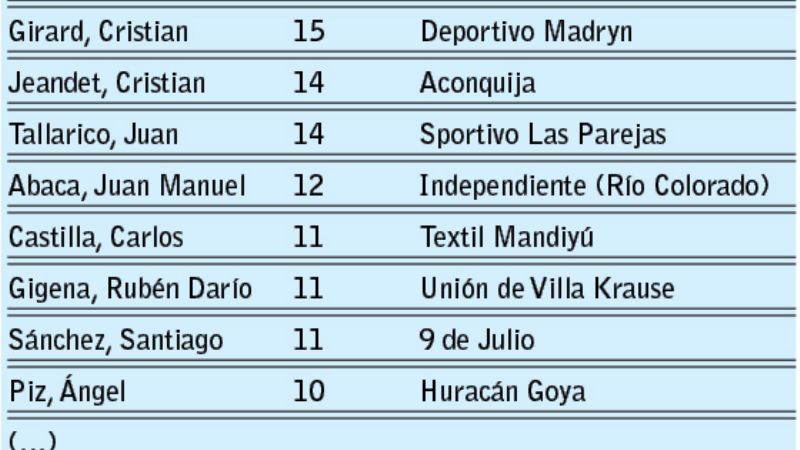 Jeandet, el trotamundos del gol, está en Aconquija