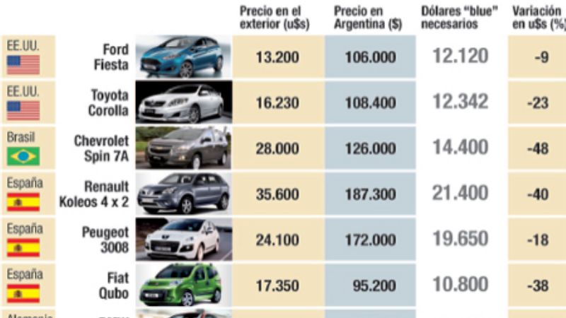 Por el “blue”, los 0 km son más baratos que en Brasil, Europa y EE.UU.