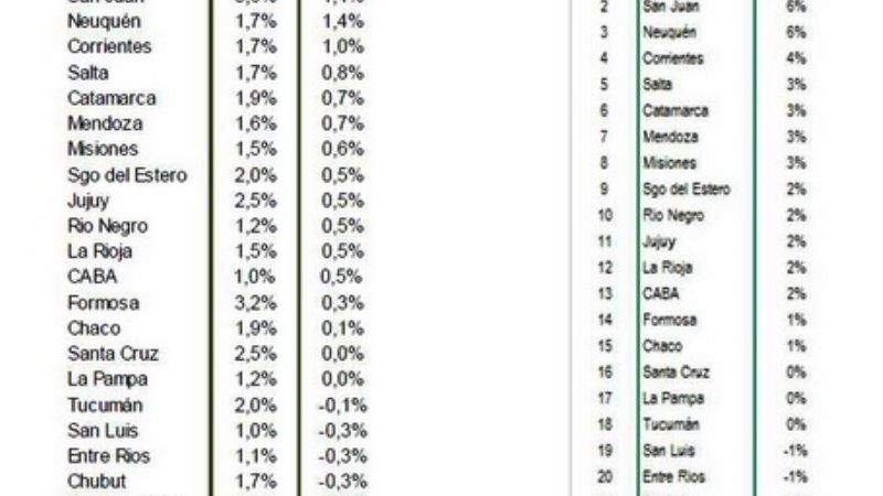Índice actividad económica revela un “enfriamiento” y que Catamarca crece