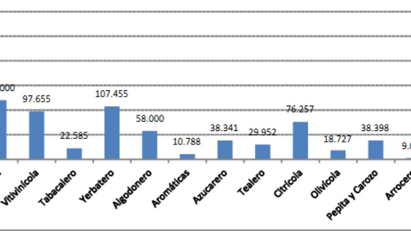 Las economías regionales piden medidas para recuperar la rentabilidad