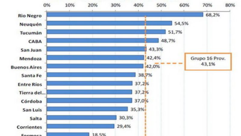 La recaudación crece poco en Catamarca