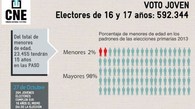 Oficial: casi 600 mil menores estarán habilitados para votar en las primarias