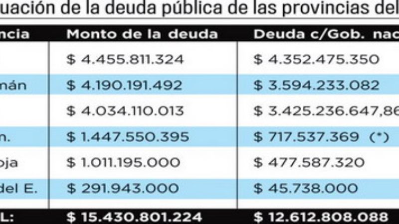 Catamarca tiene una deuda de 1.447 millones