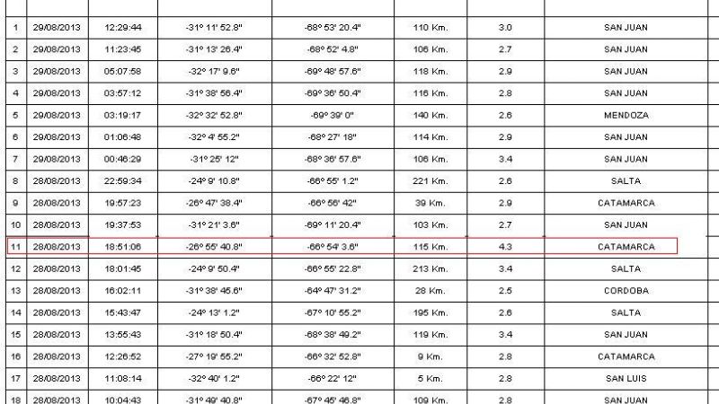 Catamarca tuvo ayer el sismo más fuerte de la región