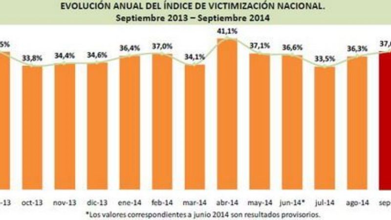 Crece el índice de victimización y supera la media nacional en el interior