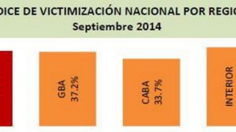 Crece el índice de victimización y supera la media nacional en el interior