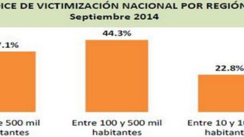 Crece el índice de victimización y supera la media nacional en el interior