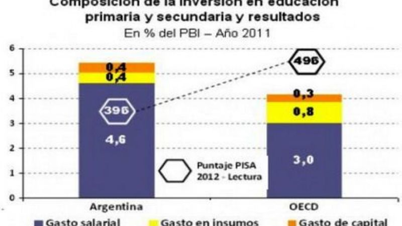 El gasto salarial en educación es 50% mayor que en países avanzados
