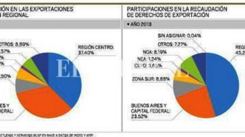 La recaudación por retenciones cayó más que las exportaciones