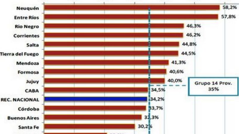 Sólo dos provincias aumentaron la recaudación tributaria