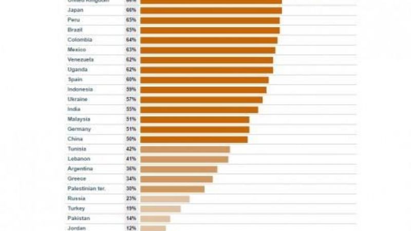 Sólo el 36% de los argentinos tiene “opinión favorable” sobre EEUU