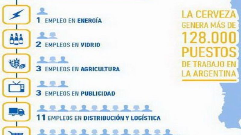 La industria cervecera genera más de 120 mil empleos