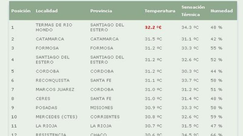 A las 10, Catamarca era la 2° ciudad más caliente del País