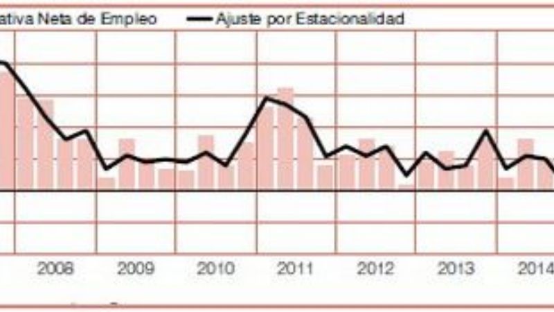 Creció la expectativa de empleo en el NOA