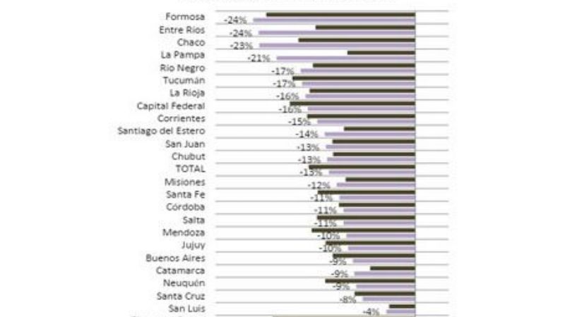 Se profundiza la caída de los préstamos y los depósitos en las provincias