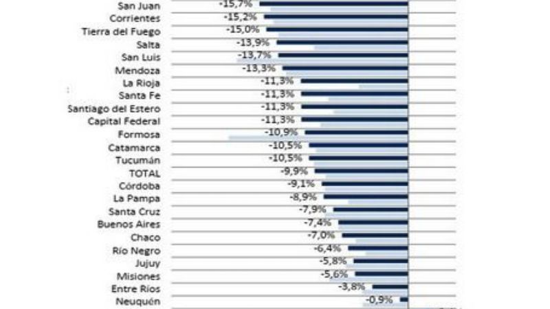 Se profundiza la caída de los préstamos y los depósitos en las provincias