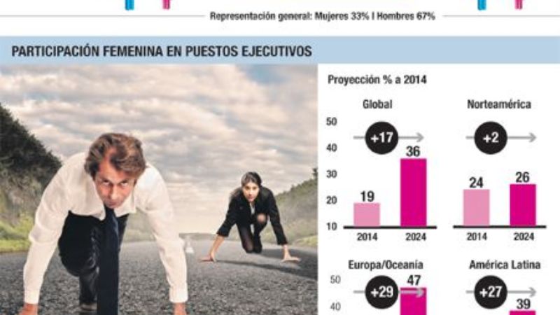 La igualdad de género, lejos en los puestos ejecutivos