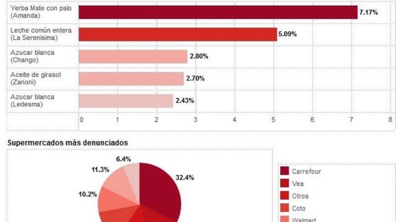 Los productos y supermercados más denunciados con la aplicación Precios OK