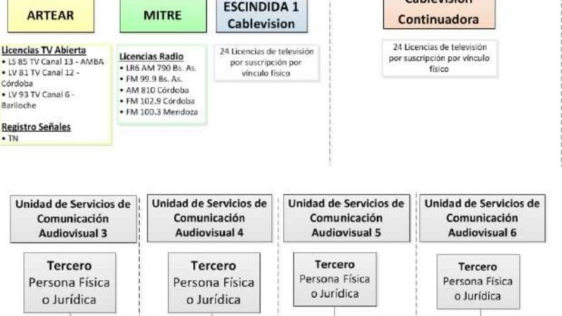 Ley de Medios: aprobaron el plan de división del Grupo Clarín