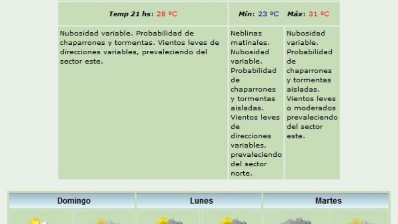 Finde con calor y lluvias; el lunes, descenso de temperatura