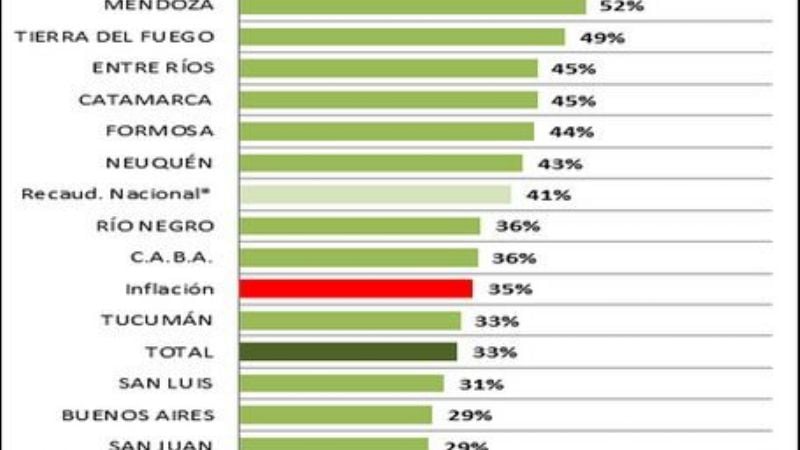 Importante crecimiento de las recaudaciones tributarias