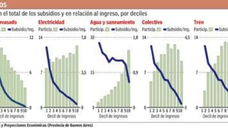 El 30% de los subsidios va a los más ricos y sólo 12% a los más pobres