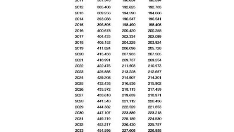 En 2040, Catamarca tendrá 77.000 habitantes más