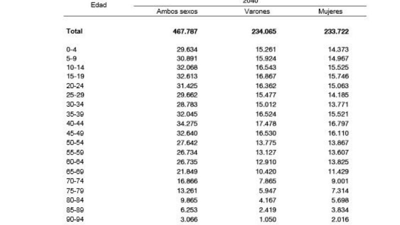 En 2040, Catamarca tendrá 77.000 habitantes más