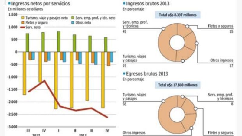 En 2013 se fueron u$s 24.000 millones por turismo, autos y energía