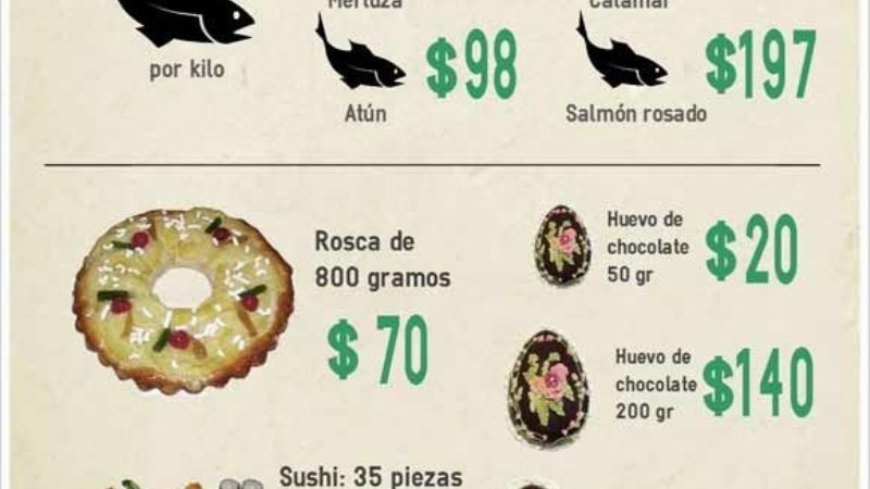 ¿Cuánto cuesta comer en Semana Santa?
