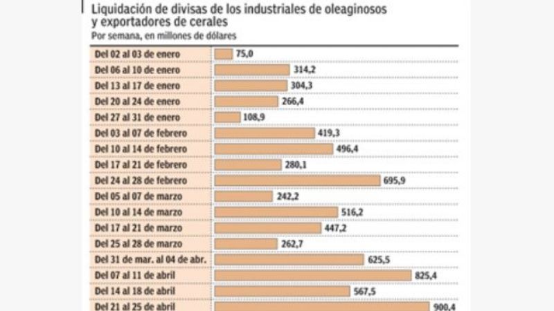 Oxígeno cambiario: la liquidación de sojadólares marcó un récord histórico