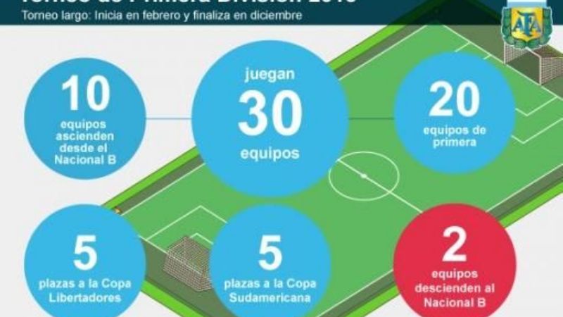 Así será el nuevo torneo de 1ra. División de la AFA