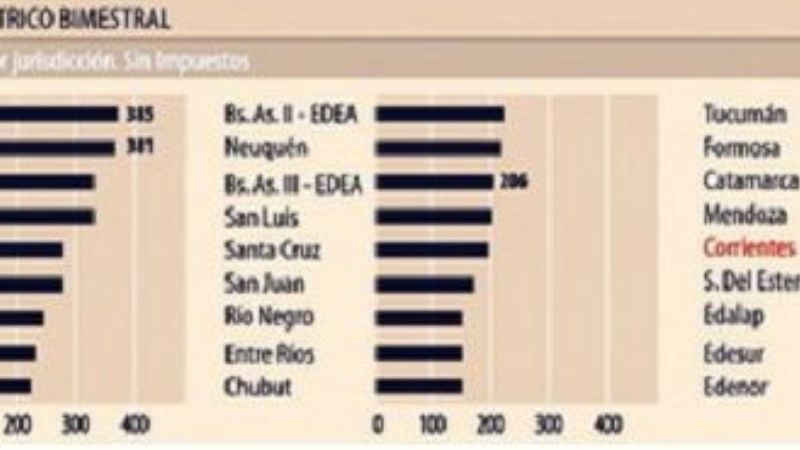 En la provincia se paga energía muy barata