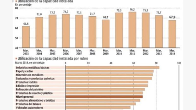 El uso de la capacidad instalada en la industria está en su menor nivel