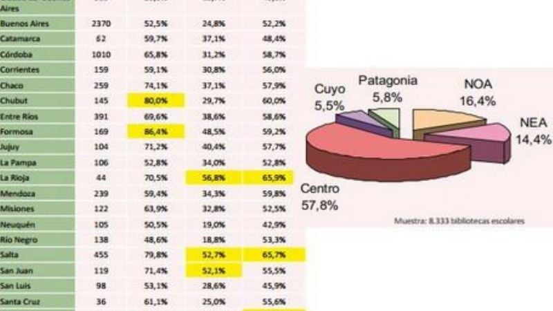 Catamarca, una de las provincias con menos bibliotecas