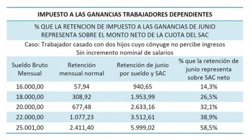 Estiman que Ganancias absorberá entre 14 y 69% del medio aguinaldo