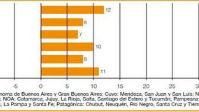 La expectativa de empleo es de +11% en el NOA y +7% en el NEA