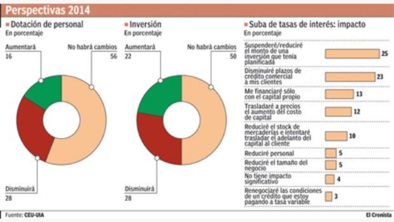 El 30% de los industriales reducirá personal e inversiones este año