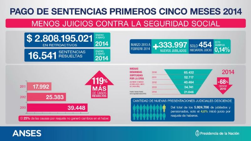 Récord histórico de sentencias resueltas por ANSES
