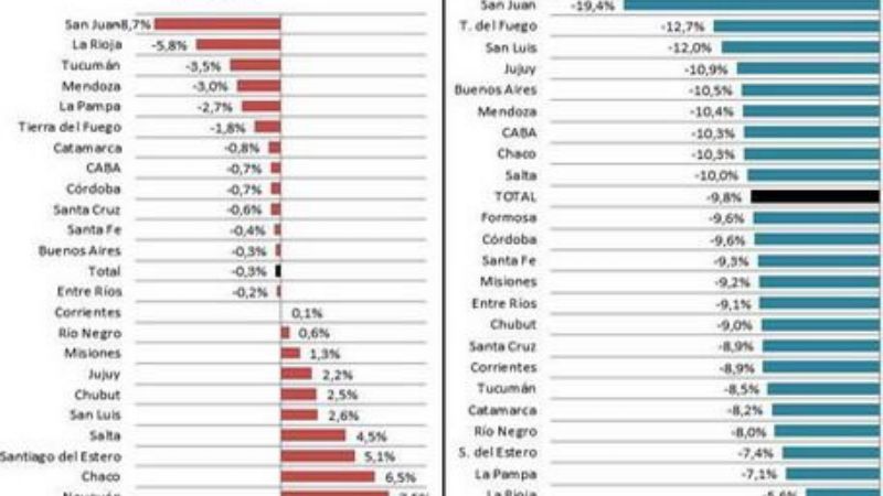 Catamarca entre las provincias menos afectadas por la caída del empleo privado