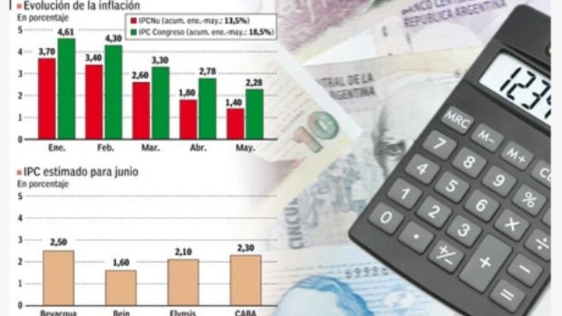 El Gobierno difunde la inflación más baja del año