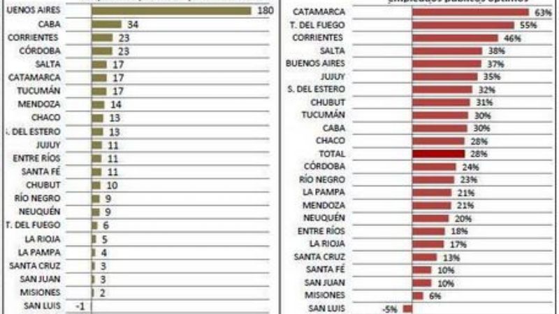 Catamarca, la provincia que más empleados públicos tiene