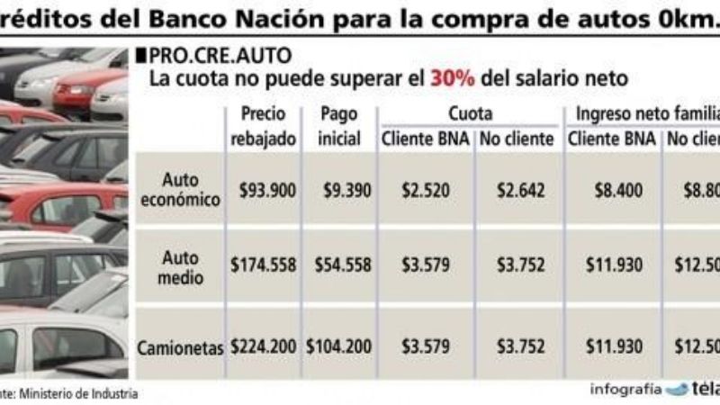 Todo lo que hay que saber para acceder a créditos Pro.Cre.Auto